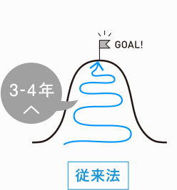 従来法の治療時間