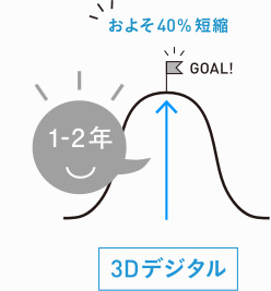 3Dデジタルの治療時間